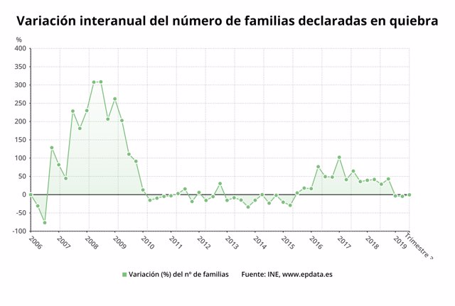 Variación interanual del número de familias declaradas en quiebra hasta el tercer trimestre de 2019 (INE)