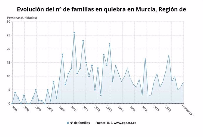 Evolución del número de familias en quiebra en la Región de Murcia en el tercer trimestre de 2019