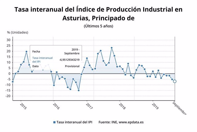 Asturias Registra La Segunda Mayor Caída En La Producción Industrial En Septiembre Con Un 5306