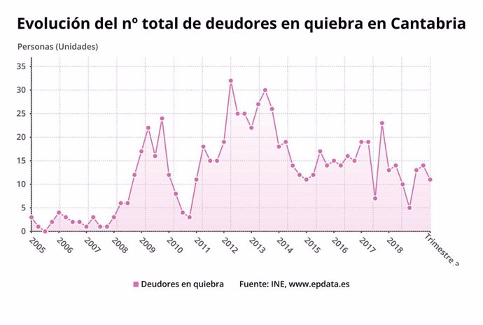 Evolución de los deudores en quiebra en Cantabria