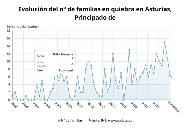Evolución del número de familias en quiebra en el Principado de Asturias.
