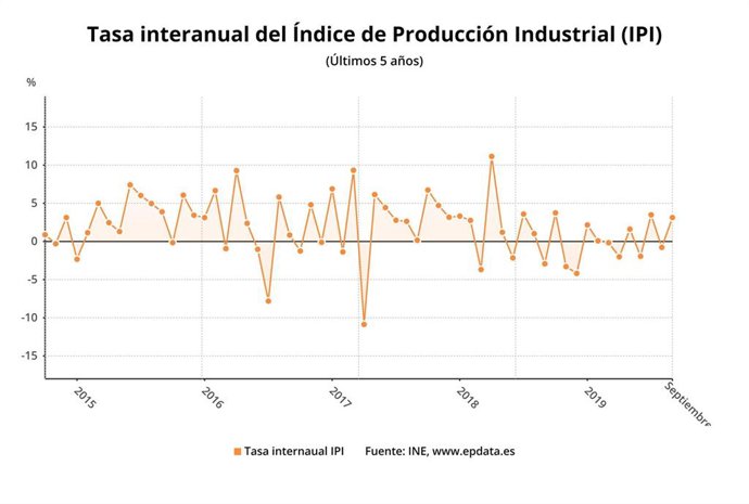 Variación anual del índice de producción industrial hasta septiembre de 2019 (INE)