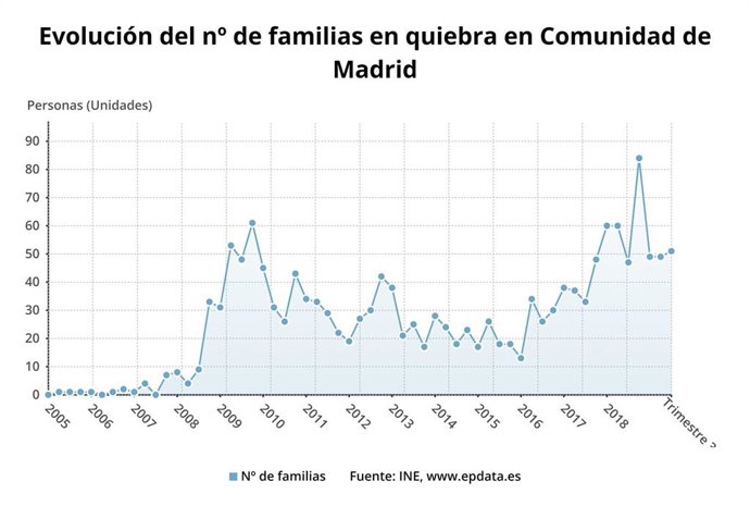 Evolución de las familias en quiebra en la Comunidad de Madrid hasta el tercer trimestre de 2019.
