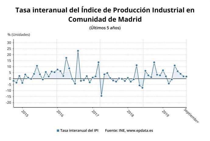 Evolución de la producción industrial en la Comunidad de Madrid hasta septiembre de 2019.