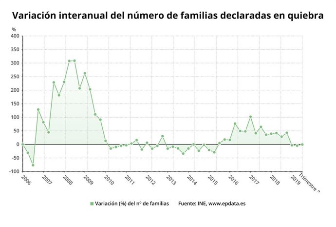 EpData.- Evolución de las quiebras de familias y empresas, en gráficos