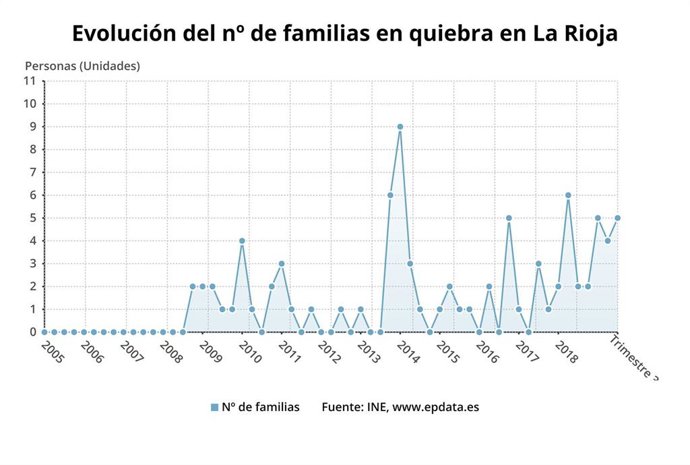 Evolución del número de empresas y familias en quiebra