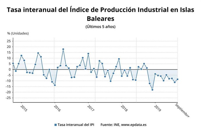 Gráfico de la evolución del IPI en Baleares.