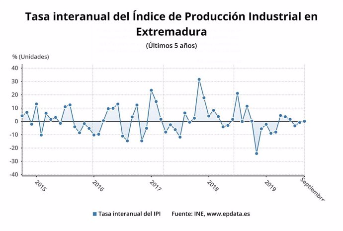 Evolución del índice de producción industrial en Extremadura.