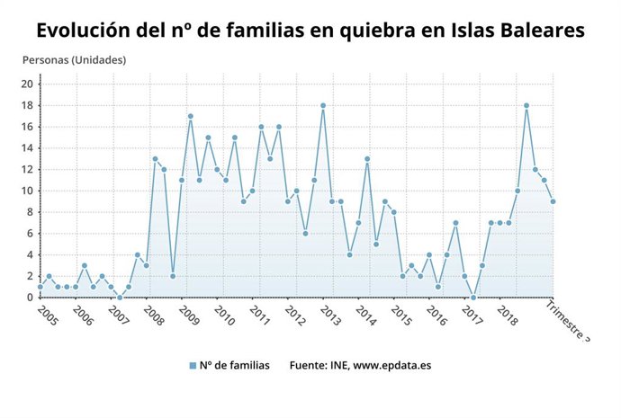 Grfica del nombre de famílies en fallida.