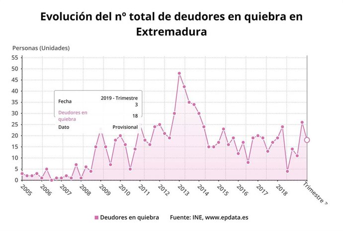 Evolución del número del número total de deudores concursados en Extremadura
