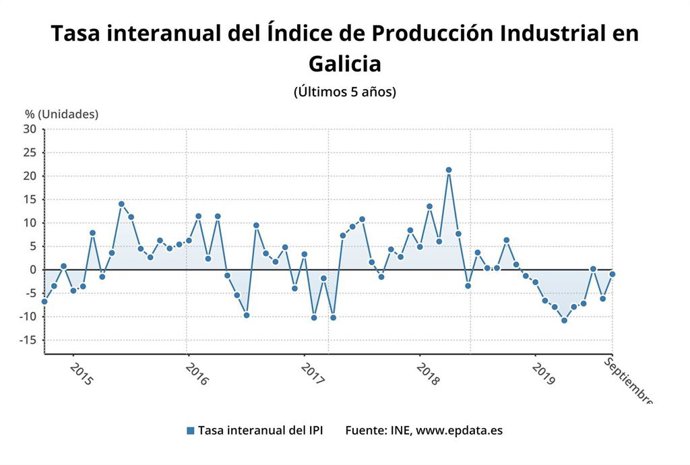 Producción industrial de Galicia