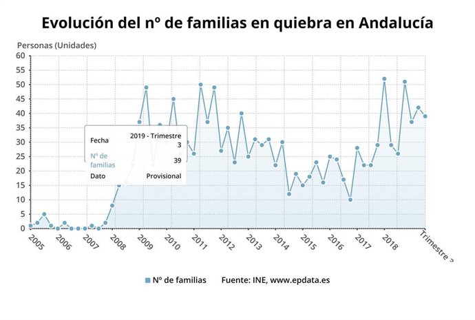 Gráfico con la evolución en Andalucía de los concursos de acreedores, que han afectado a 39 familias en el tercer trimestre del año.
