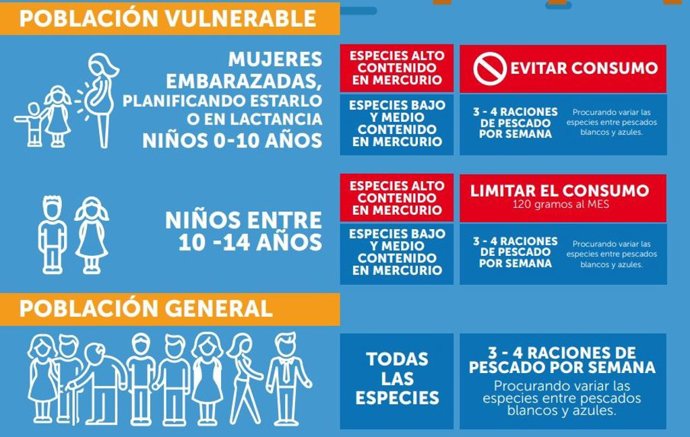 Sanidad aconseja limitar la ingesta de pescado a 3 o 4 raciones a la semana por 