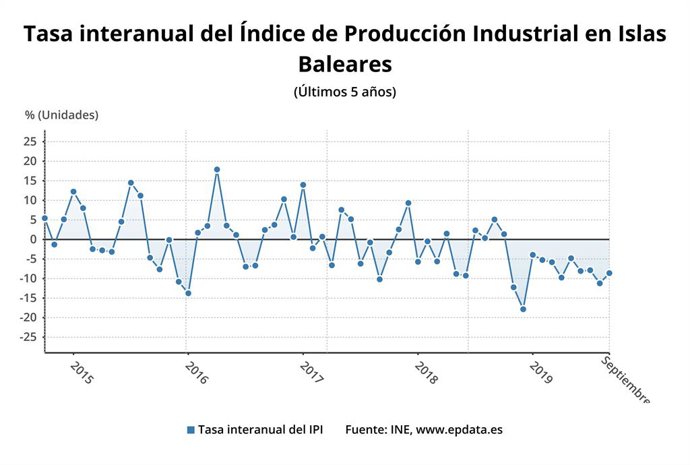 Grfic de l'evolució de l'IPI a Balears.