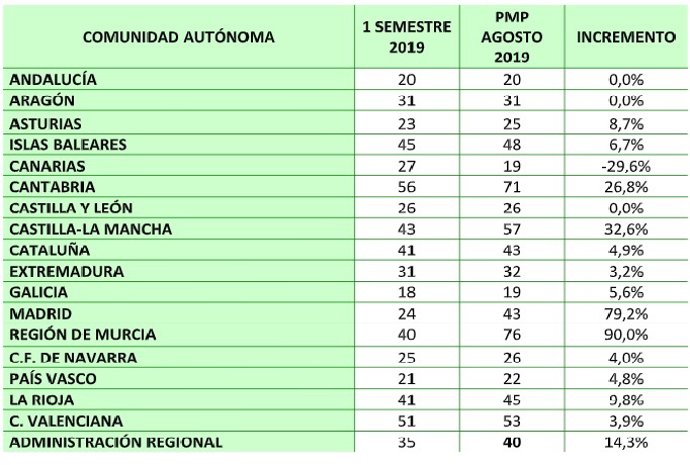 Lista de administraciones autonómicas con mayor tasa de demora en los pagos, según un informe elaborado por la Federación Nacional de Asociaciones de Trabajadores Autónomos (ATA)