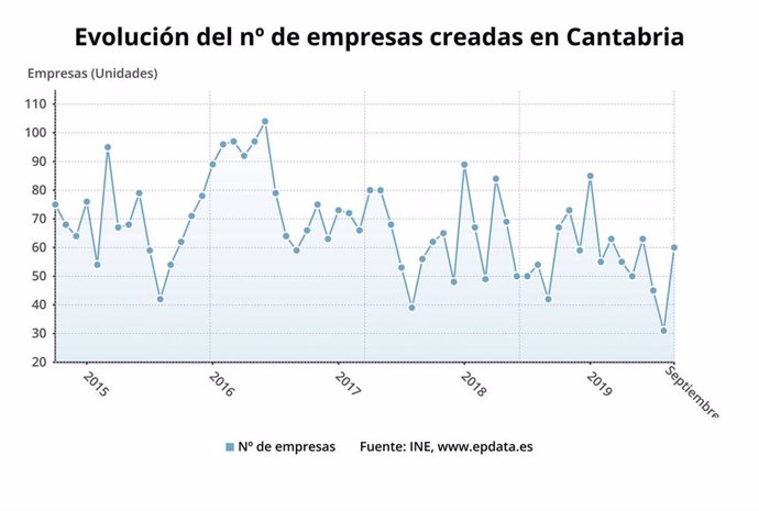 Evolución de las empresas creadas en Cantabria