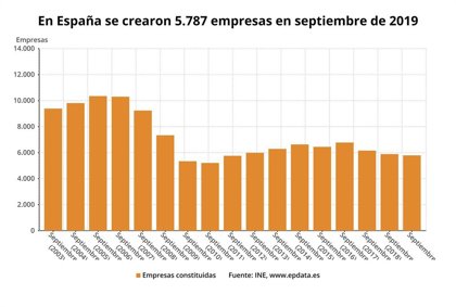 La creación de empresas cae un 1,6% y registra en septiembre su cifra más baja en ocho años