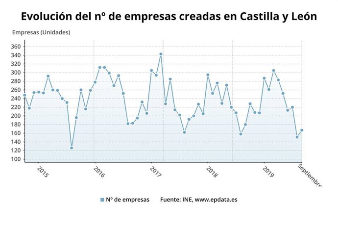 Gráfico de elaboración propia sobre la evolución de las empresas creadas en Castilla y León en septiembre de 2019