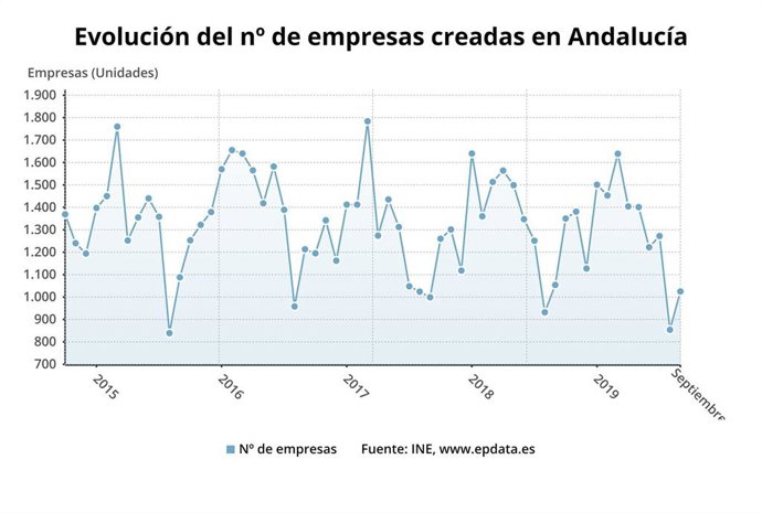 Gráfico con la evolución de la creación de sociedades mercantiles en Andalucía en septiembre, cuando se pusieron en marcha 1.025, un descenso interanual del 2,8%.