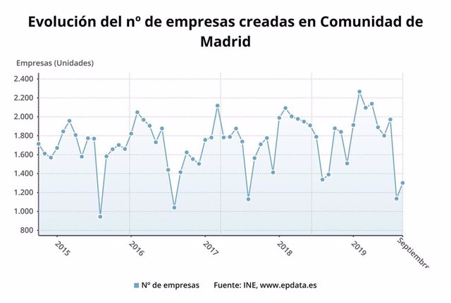 Evolución del número de empresas creadas en la Comunidad de Madrid.