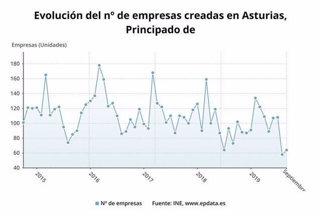 Evolución del número de empresas creadas en Asturias.