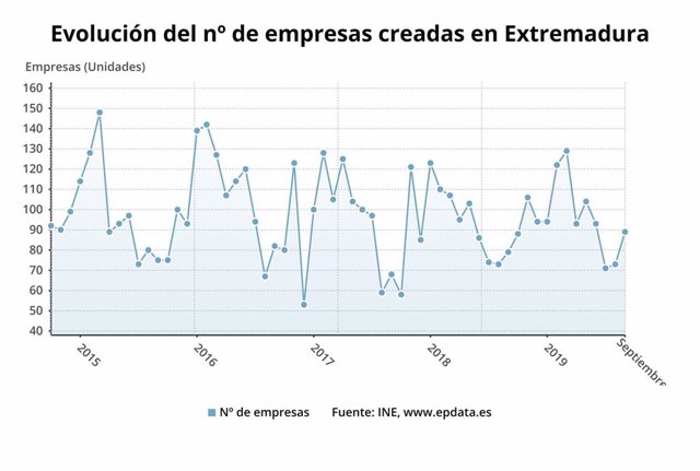 Evolución de la creación de empresas en Extremadura.