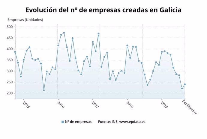 Evolución número empresas en Galicia