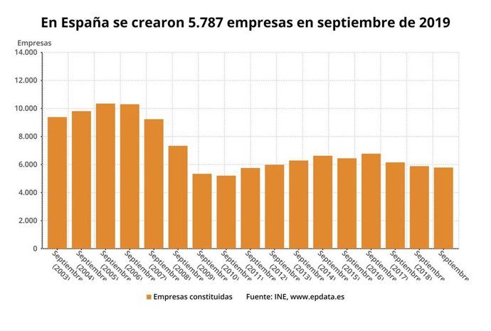 Número de empresas creadas en los meses de septiembre desde 2003 hasta 2019 (INE)