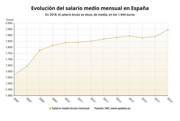 Evolución del salario medio mensual en España (INE, bueno)