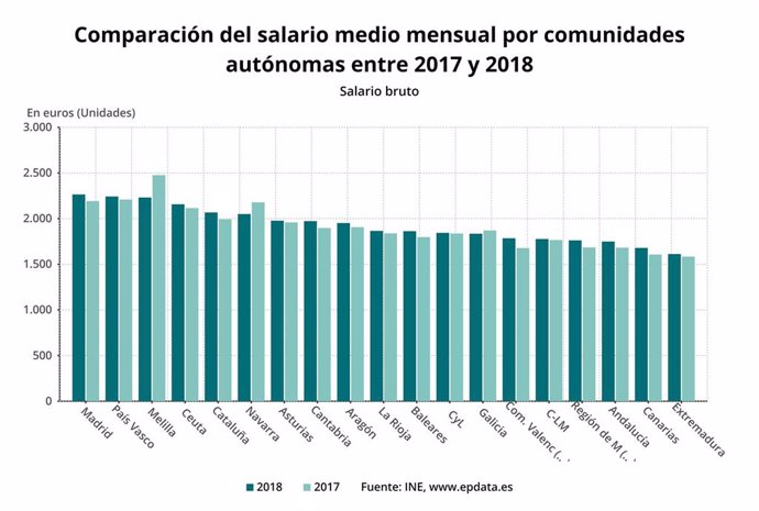 Comparación de los salarios medios mensuales por comunidades autónomas