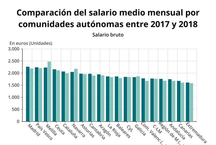 Gráfico del salario medio mensual en las comunidades autónomas en 2017 y 2018.