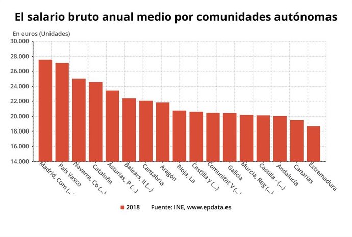 Gráfico con el salario medio bruto por comunidades autónomas en 2018, que ha situado a Andalucía como la tercera comunidad con la retribución más baja.