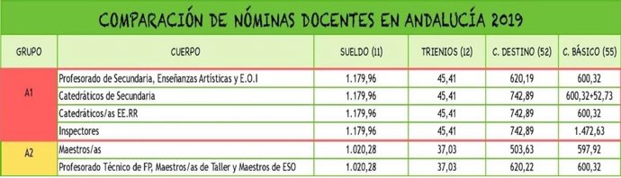 Gráfico de la FesP de UGT-A sobre las diferencias salariales de los profesores de FP y el resto de docentes.