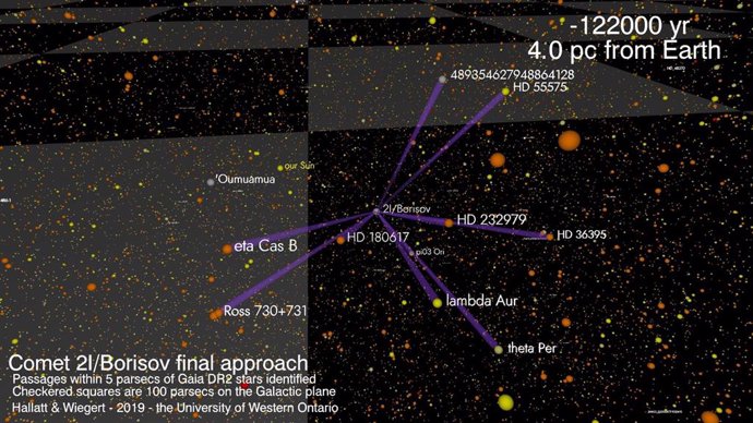 Aproximación del cometa Borisov al Sistema Solar