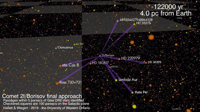 VÍDEO Así se aproximaron 'Oumuamua y Borisov al Sistema Solar