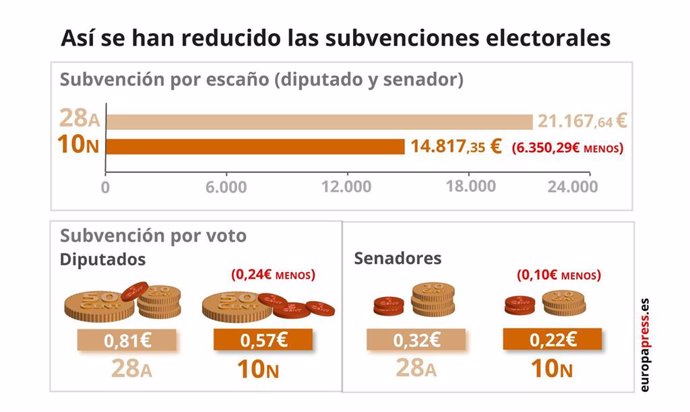 Infografía que representa las subvenciones electorales para las elecciones generales del 28A y el 10N