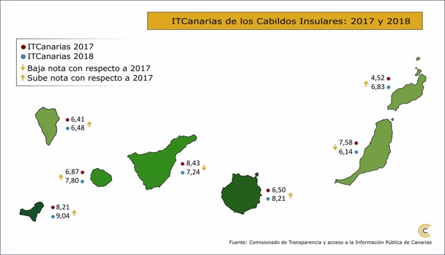 Los portales de transparencia de los siete cabildos aprueban con una media de notable, según el Índice ITCanarias