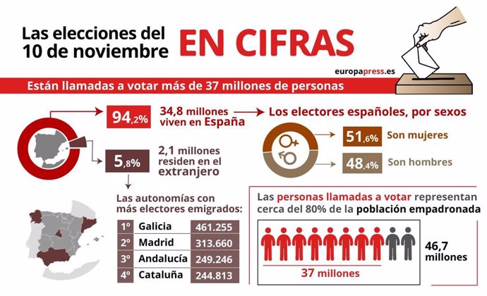 Infografía con cifras de los electores en las elecciones generales del 10N