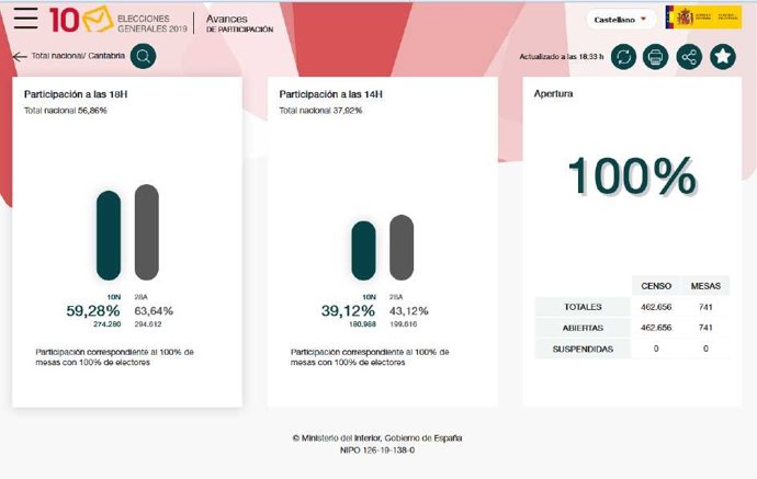 Avances de participación de las 14 y las 18 horas en Cantabria