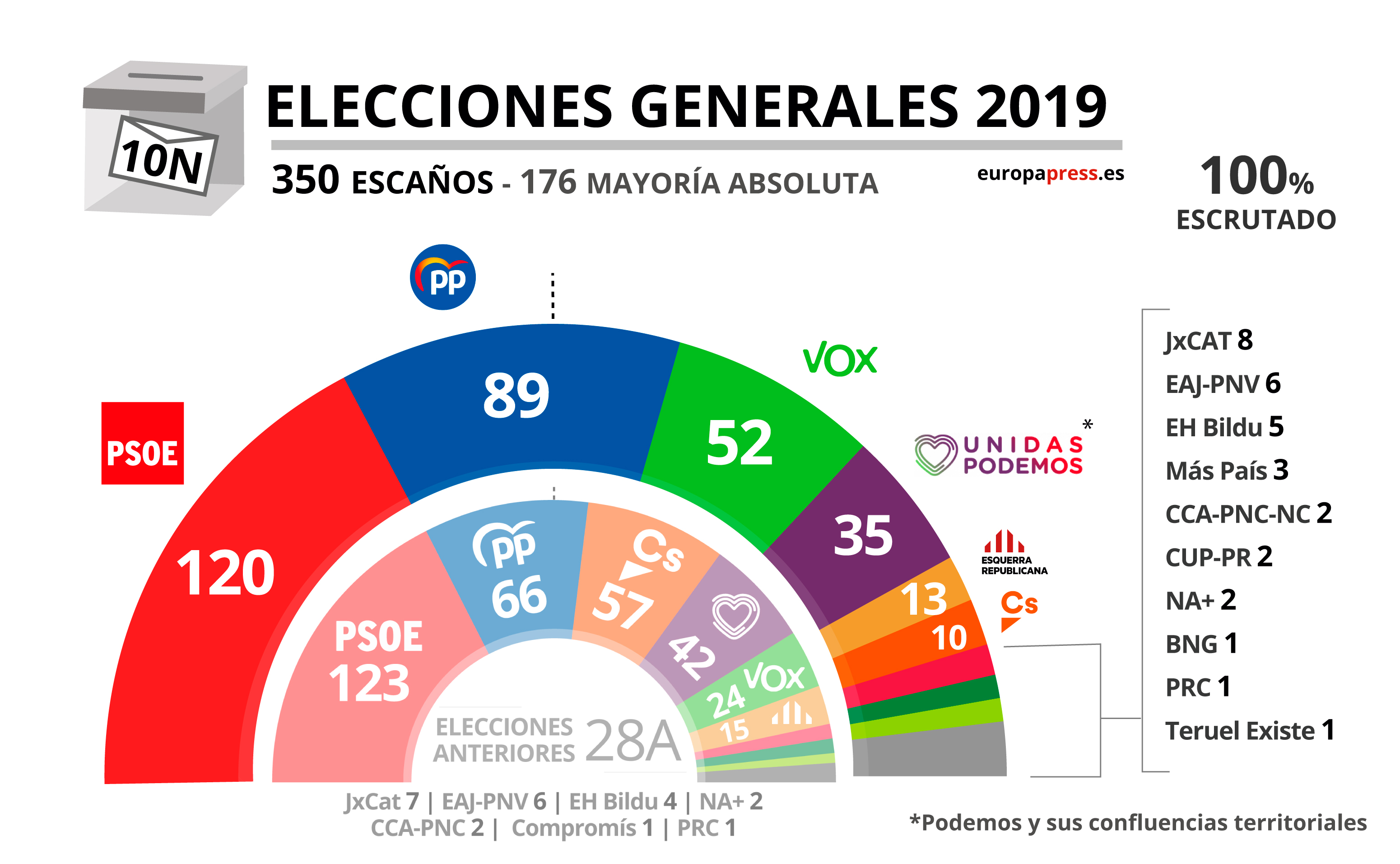 Resultados elecciones generales 10N