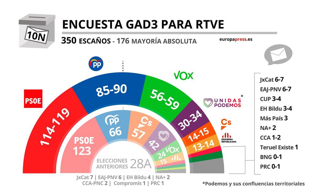 El Psoe Gana Las Elecciones Con 114 119 Escaños Seguido De Pp Con 85 90 Y Vox Con 56 59 Según 2606