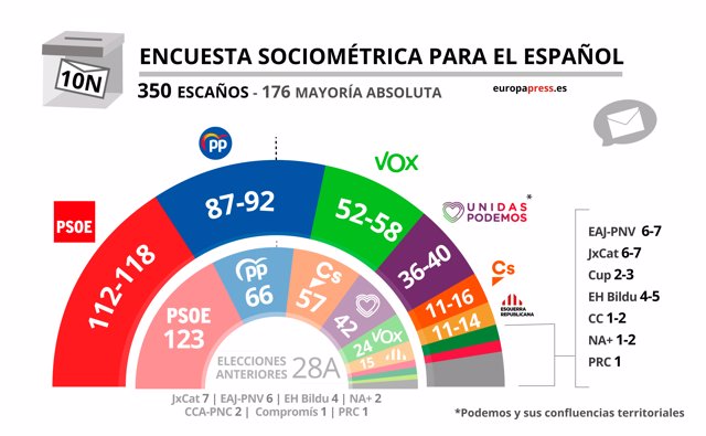 Encuesta de Sociométrica para El Español