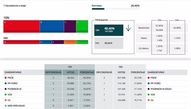 Resultados electorales en Asturias con el 26,46% escrutado.
