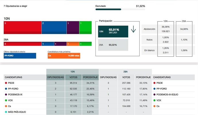 Resultados electorales al Congreso con el 51,52% escrutado en Asturias.