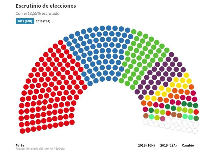 Escrutinio de las elecciones generales del 10-N d2 2019 (Ministerio del Interior), al 16,44% de los votos escrutados