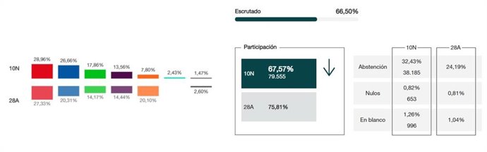 Resultados electorales en Oviedo con el 66% escrutado