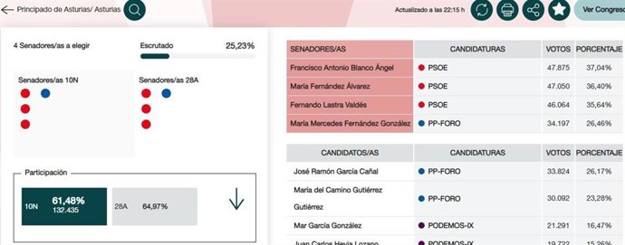 Resultados electorales al Senado en Asturias con el 25% escrutado.