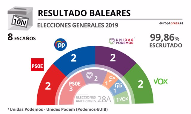 Resultados elecciones 10 de noviembre en Baleares