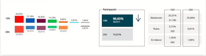 Escrutinio de Avilés al 100% en las elecciones generales del 10 de noviembre de 2019.