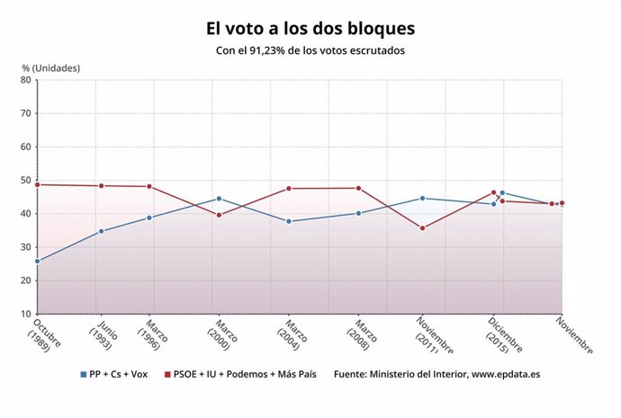 Evolución del voto a los bloques de izquierda y derecha, elecciones 10 de noviembre de 2019 (ministerio del interior)